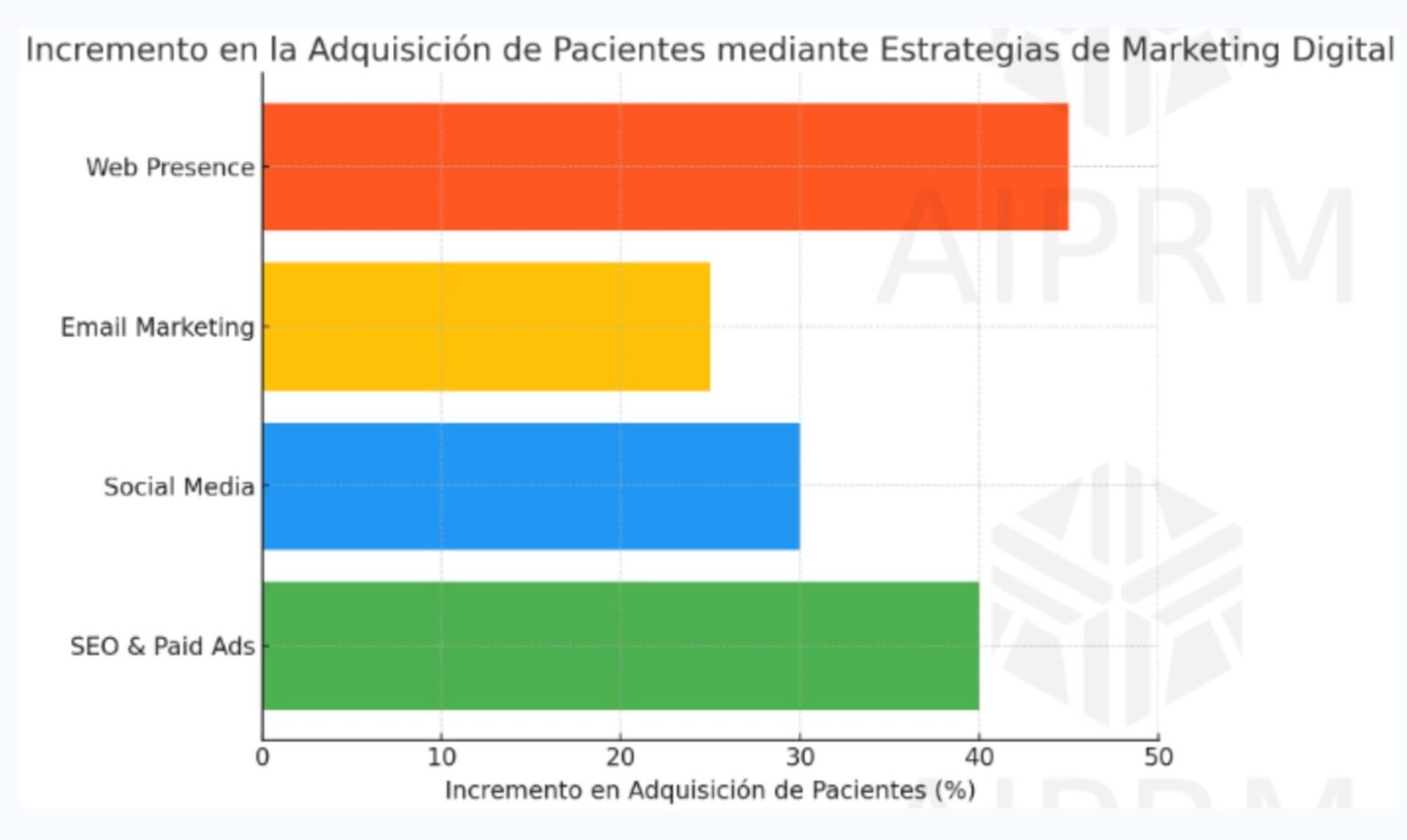 Incremento de pacientes por estrategias de marketing digital