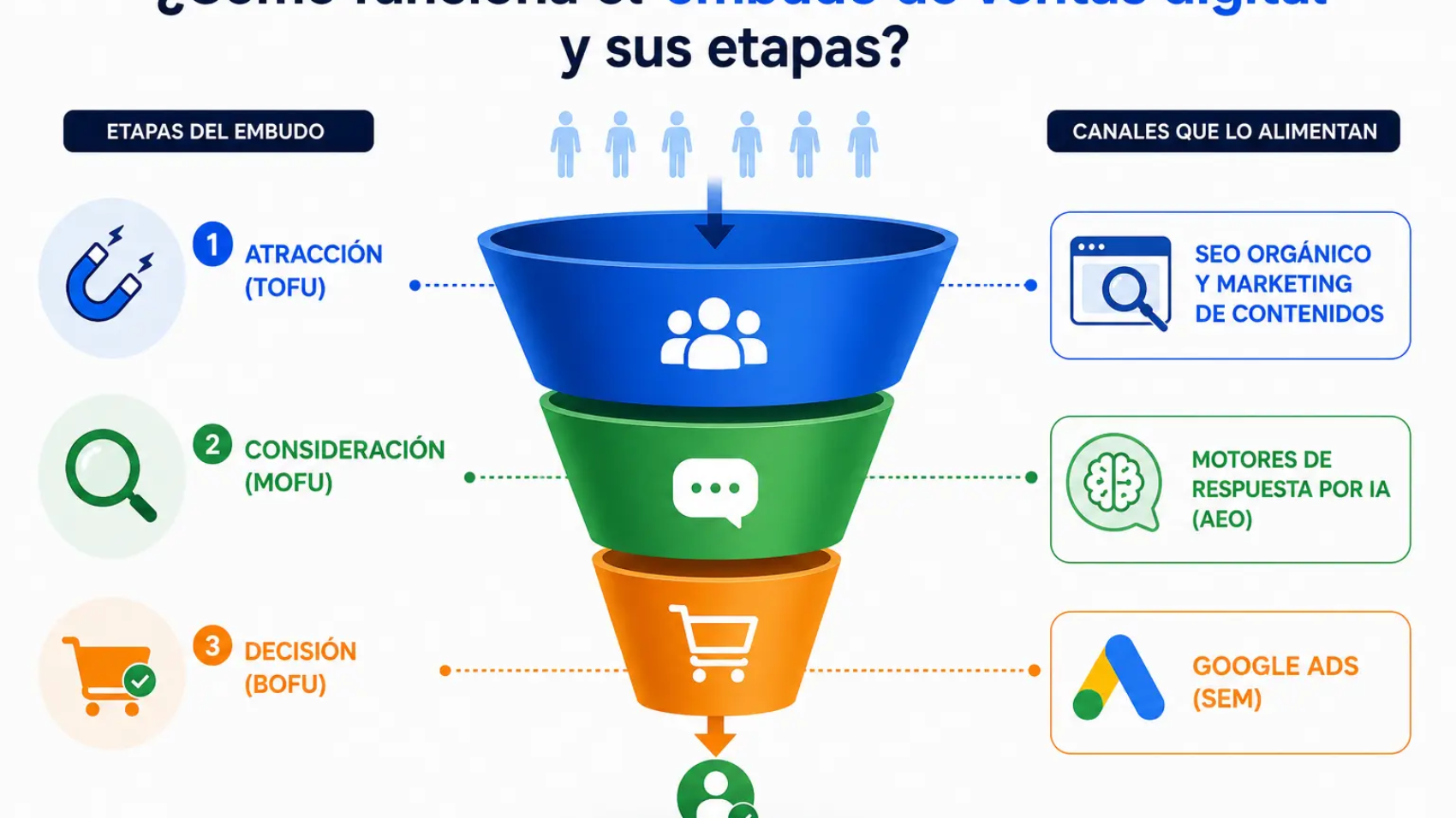 cómo funciona el embudo de ventas digital